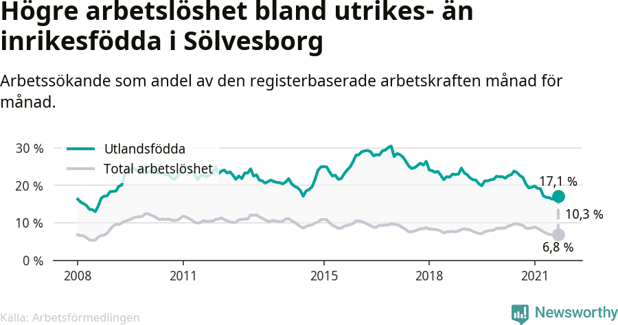 Graf: Skillnad i arbetslöshet mellan utrikesfödda och hela befolkningen i Sölvesborgs kommun