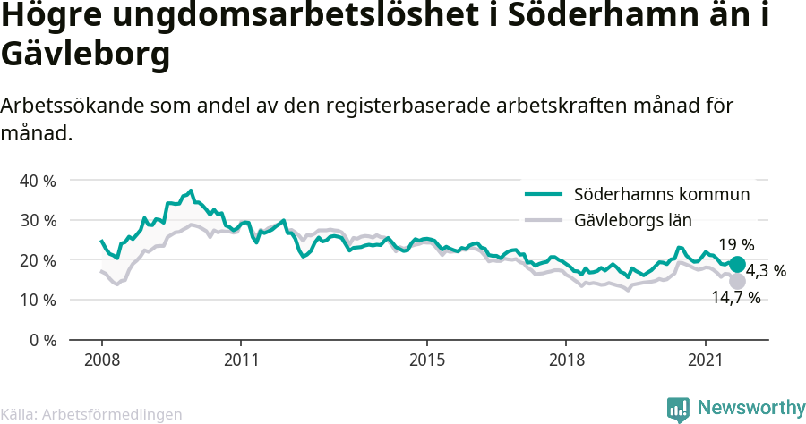 Graf: Arbetslöshet bland unga i Söderhamns kommun och Gävleborgs län