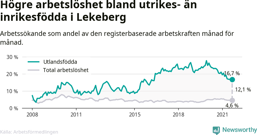 Graf: Skillnad i arbetslöshet mellan utrikesfödda och hela befolkningen i Lekebergs kommun