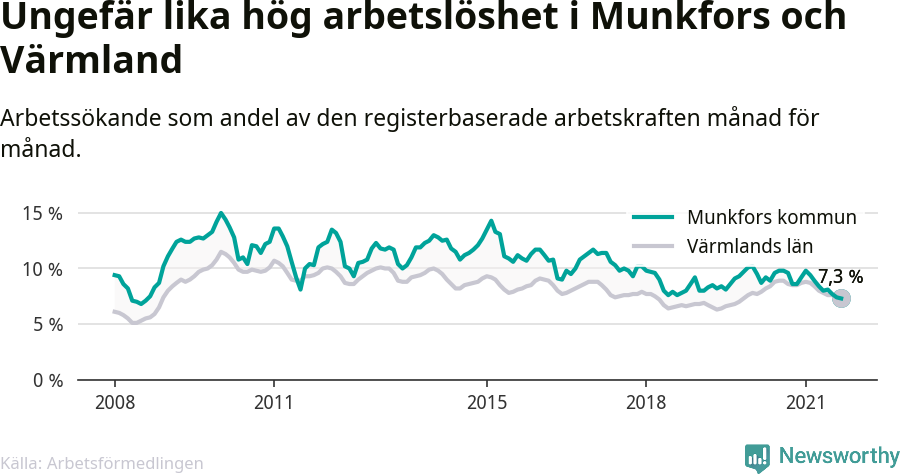 Graf: Arbetslöshet i Munkfors kommun och Värmlands län