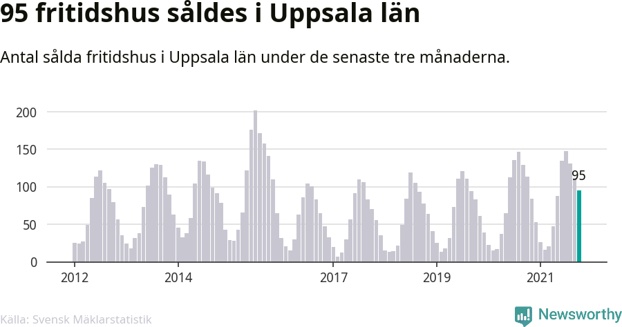 Graf: Antal sålda fritidshus i Uppsala län