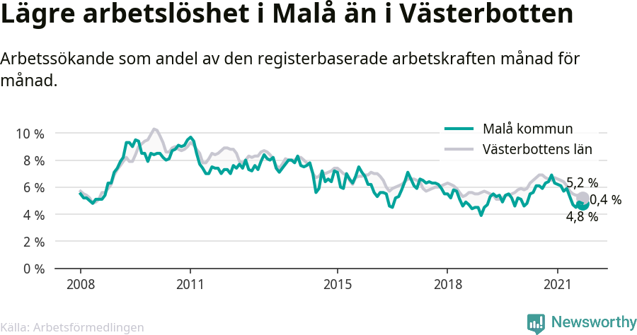 Graf: Arbetslöshet i Malå kommun och Västerbottens län