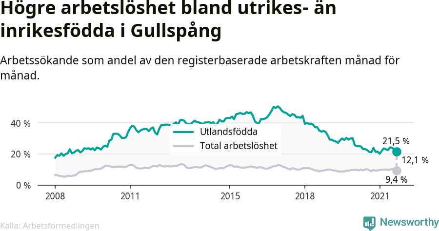 Graf: Skillnad i arbetslöshet mellan utrikesfödda och hela befolkningen i Gullspångs kommun