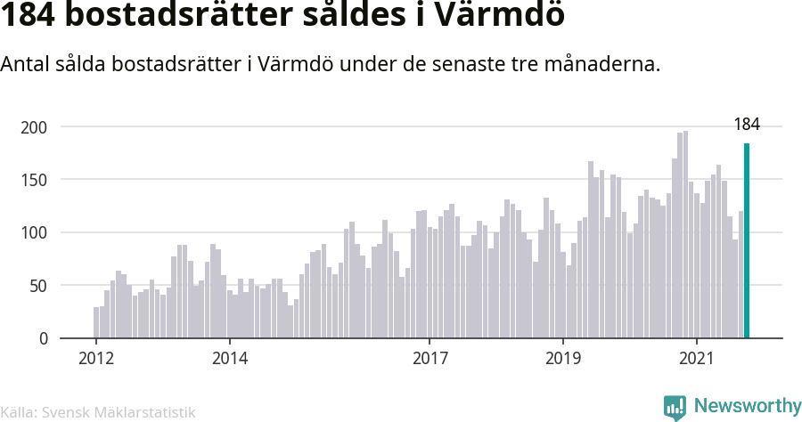 Graf: Antal sålda bostadsrätter i Värmdö kommun