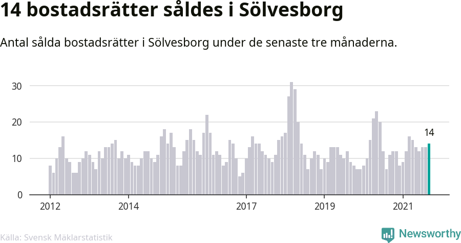 Graf: Antal sålda bostadsrätter i Sölvesborgs kommun