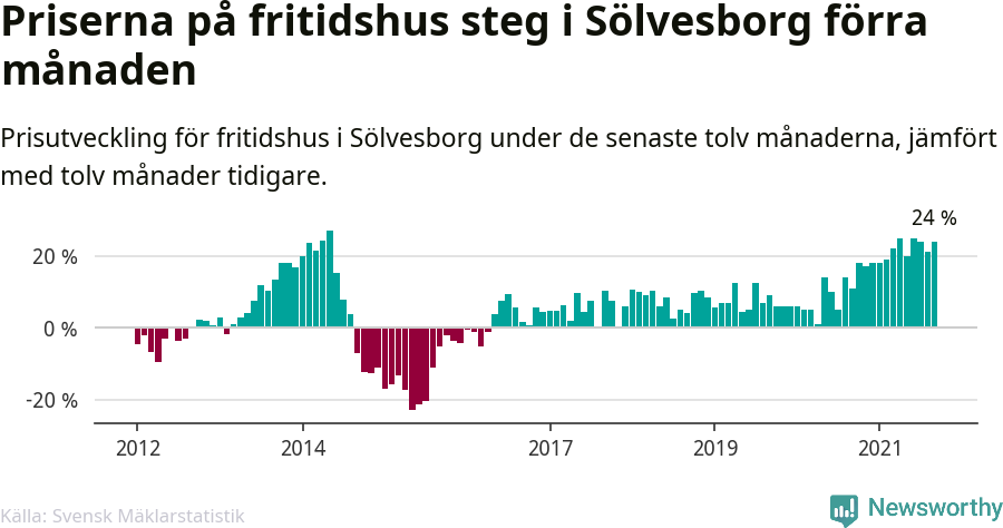 Graf: Prisutveckling för fritidshus i Sölvesborgs kommun