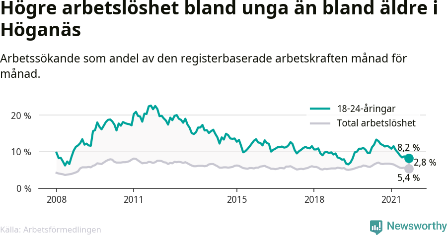 Graf: Skillnad i arbetslöshet mellan unga och hela befolkningen i Höganäs kommun