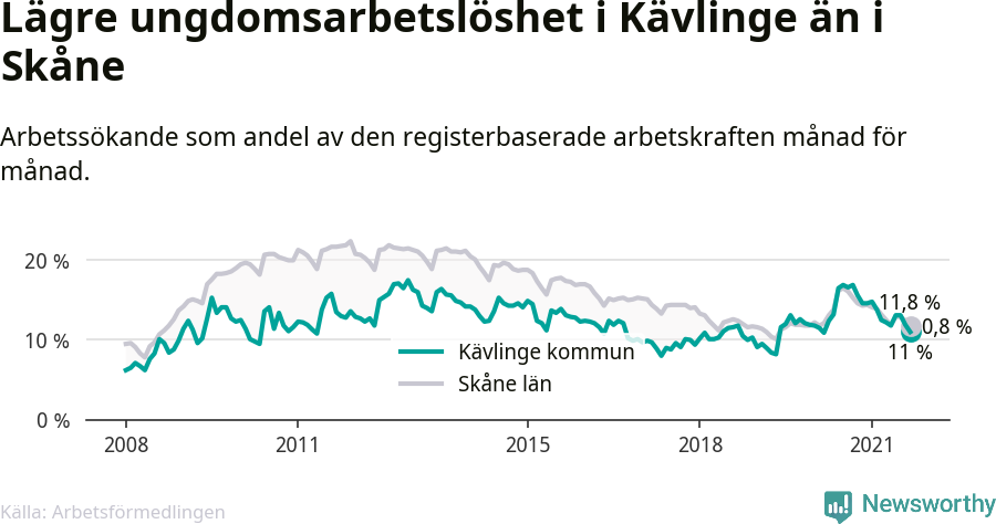 Graf: Arbetslöshet bland unga i Kävlinge kommun och Skåne län