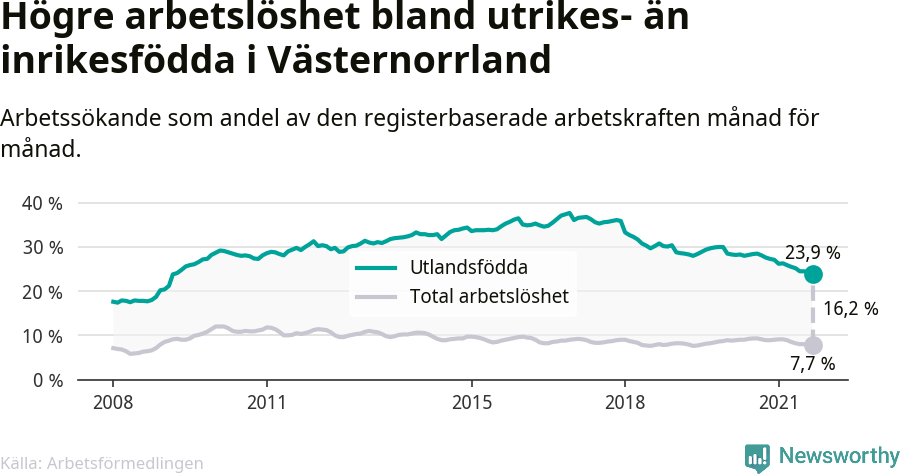 Graf: Skillnad i arbetslöshet mellan utrikesfödda och hela befolkningen i Västernorrlands län