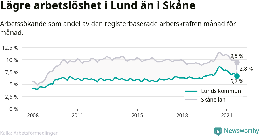 Graf: Arbetslöshet i Lunds kommun och Skåne län
