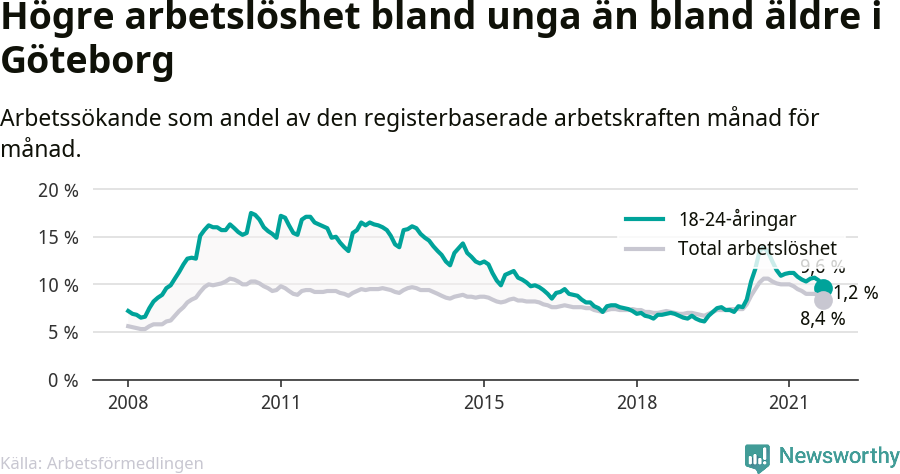 Graf: Skillnad i arbetslöshet mellan unga och hela befolkningen i Göteborgs kommun