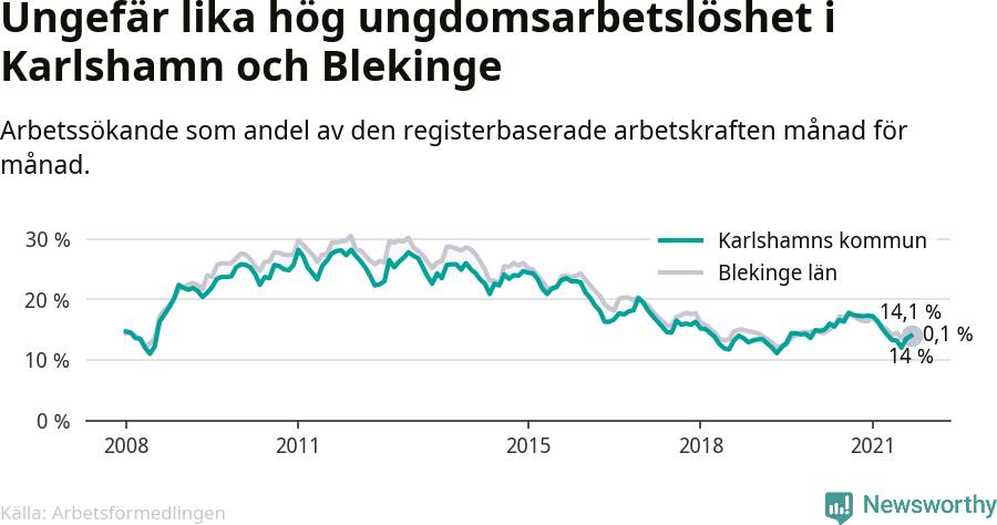 Graf: Arbetslöshet bland unga i Karlshamns kommun och Blekinge län