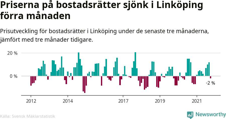 Graf: Prisutveckling för bostadsrätter i Linköpings kommun