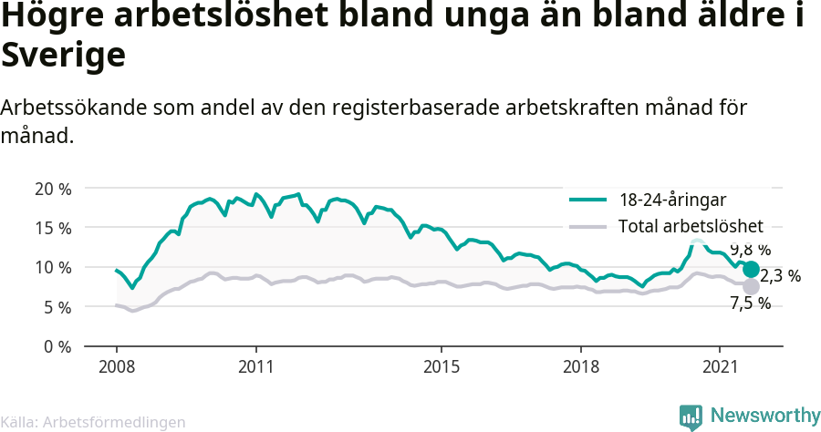 Graf: Skillnad i arbetslöshet mellan unga och hela befolkningen i Sverige