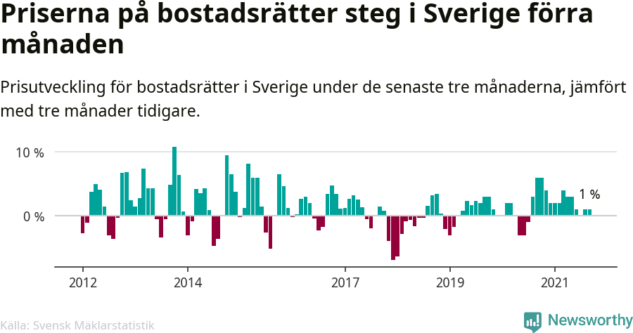 Graf: Prisutveckling för bostadsrätter i Sverige