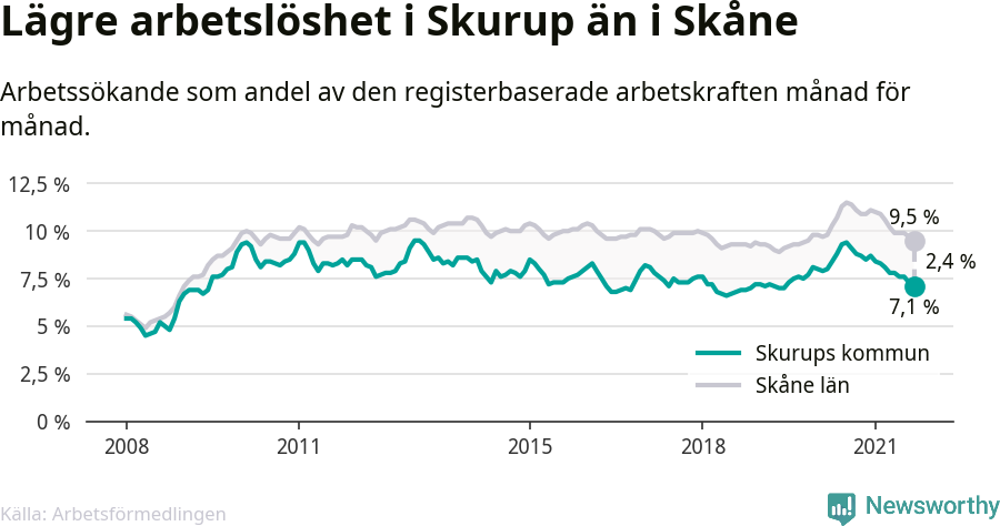 Graf: Arbetslöshet i Skurups kommun och Skåne län