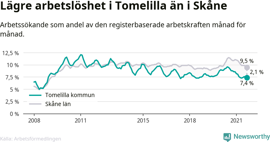 Graf: Arbetslöshet i Tomelilla kommun och Skåne län