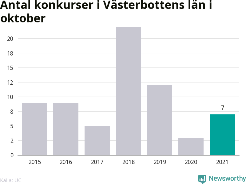 Graf: Antal konkurser i oktober år för år i Västerbottens län