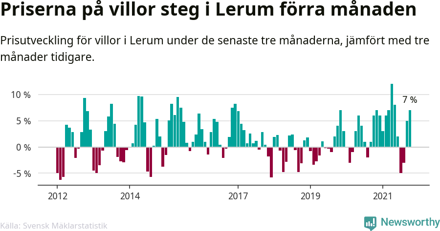 Graf: Prisutveckling för villor i Lerums kommun