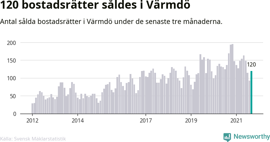 Graf: Antal sålda bostadsrätter i Värmdö kommun