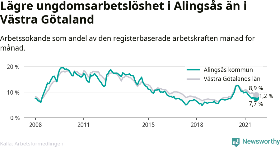 Graf: Arbetslöshet bland unga i Alingsås kommun och Västra Götalands län