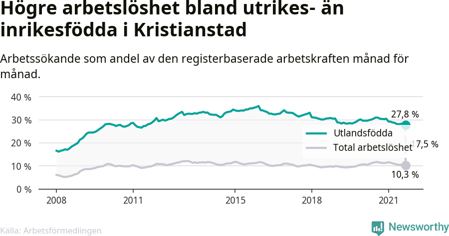 Graf: Skillnad i arbetslöshet mellan utrikesfödda och hela befolkningen i Kristianstads kommun