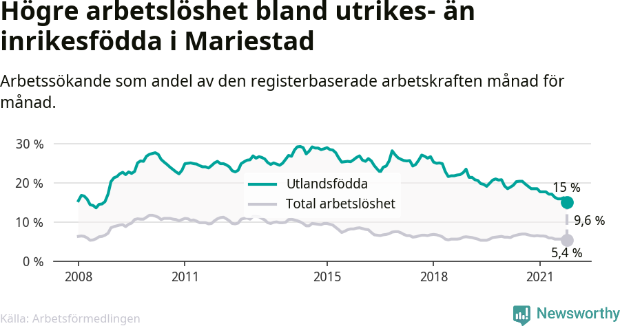 Graf: Skillnad i arbetslöshet mellan utrikesfödda och hela befolkningen i Mariestads kommun