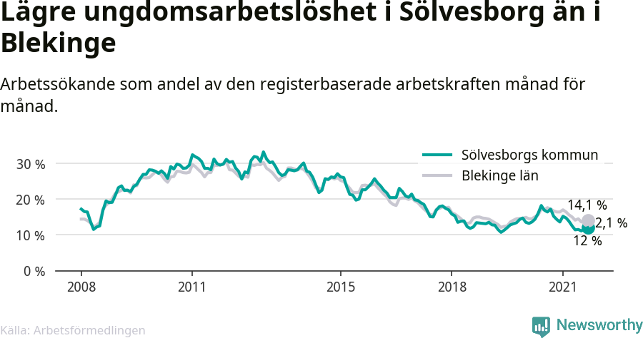 Graf: Arbetslöshet bland unga i Sölvesborgs kommun och Blekinge län