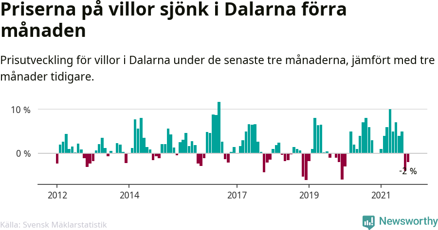Graf: Prisutveckling för villor i Dalarnas län