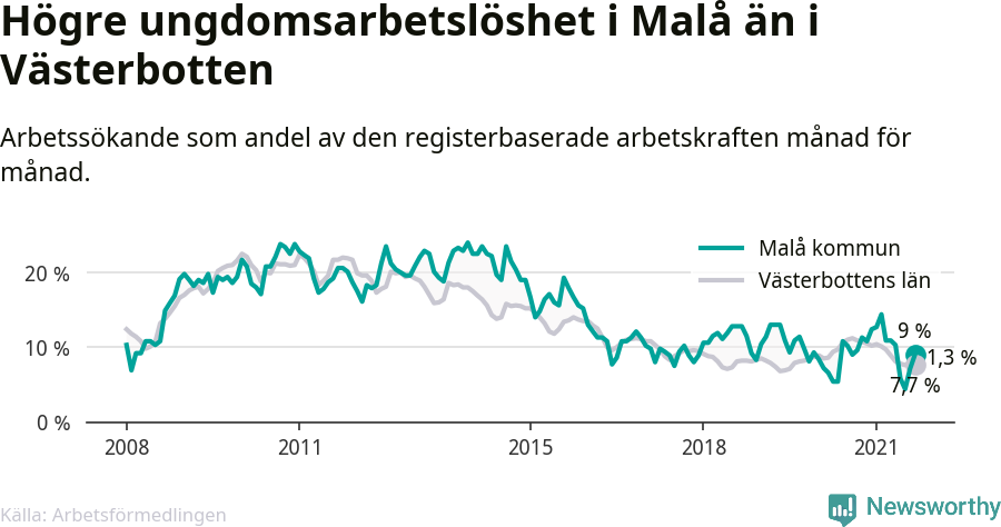 Graf: Arbetslöshet bland unga i Malå kommun och Västerbottens län