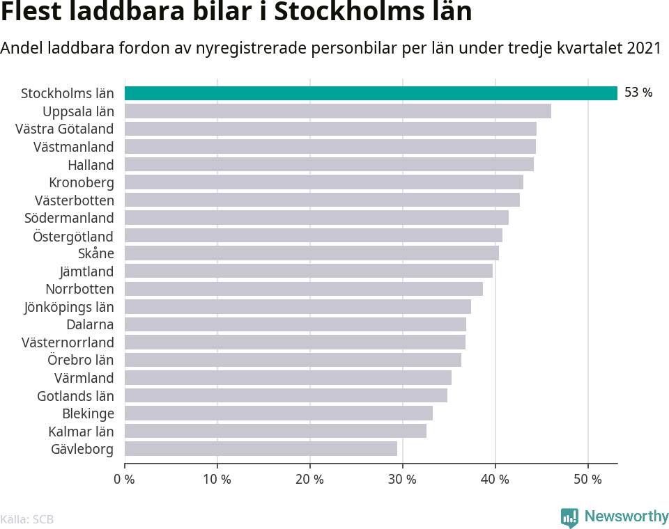 Graf: Antal nyregistrerade laddbara bilar per län