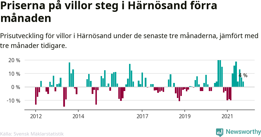 Graf: Prisutveckling för villor i Härnösands kommun