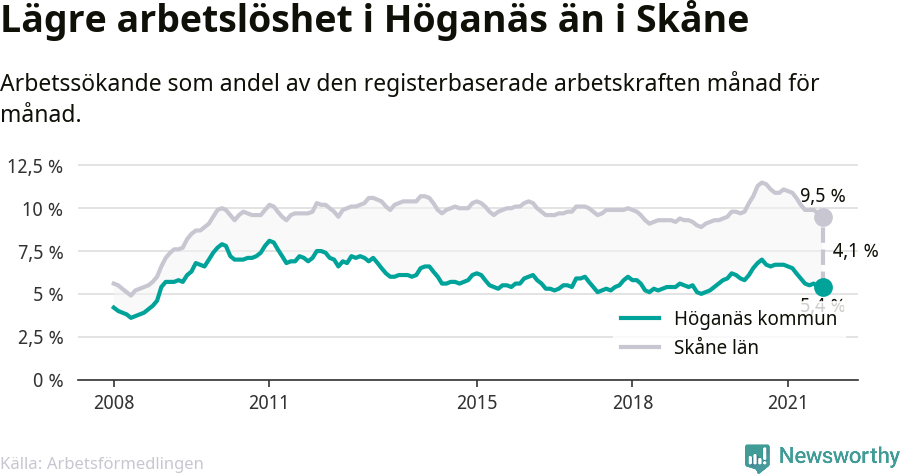Graf: Arbetslöshet i Höganäs kommun och Skåne län