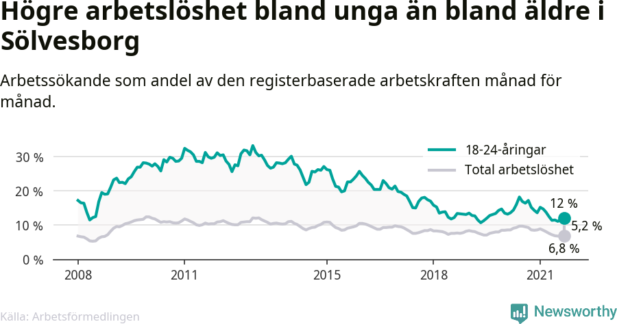Graf: Skillnad i arbetslöshet mellan unga och hela befolkningen i Sölvesborgs kommun