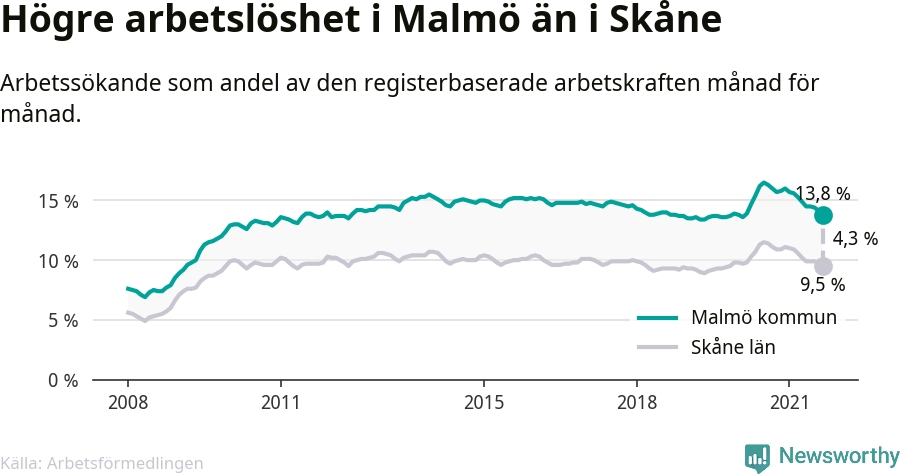 Graf: Arbetslöshet i Malmö kommun och Skåne län