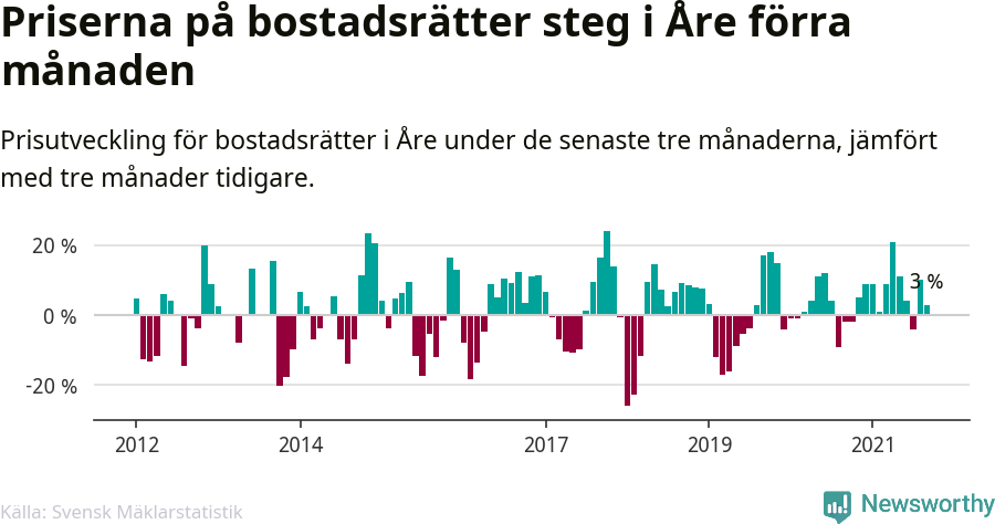 Graf: Prisutveckling för bostadsrätter i Åre kommun
