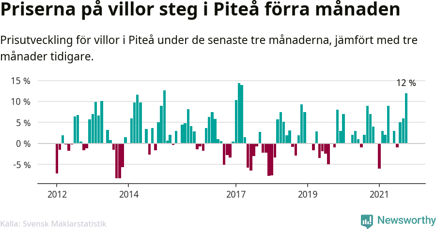Graf: Prisutveckling för villor i Piteå kommun