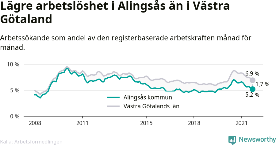Graf: Arbetslöshet i Alingsås kommun och Västra Götalands län