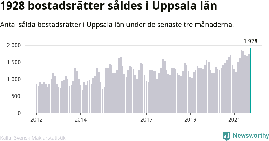 Graf: Antal sålda bostadsrätter i Uppsala län