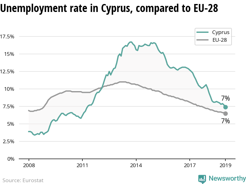Newsworthy The unemployment rate is declining more in Cyprus than in