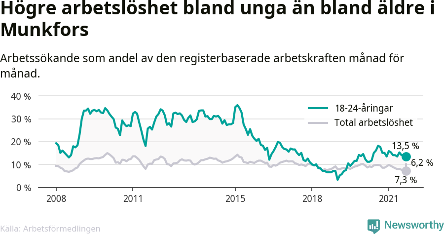 Graf: Skillnad i arbetslöshet mellan unga och hela befolkningen i Munkfors kommun