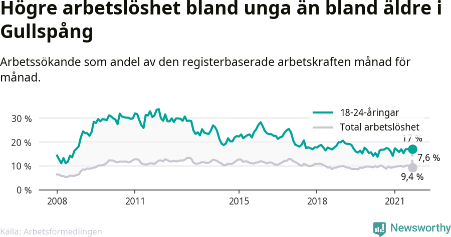 Graf: Skillnad i arbetslöshet mellan unga och hela befolkningen i Gullspångs kommun