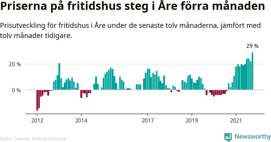 Graf: Prisutveckling för fritidshus i Åre kommun
