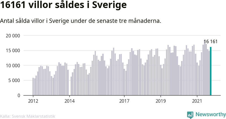 Graf: Antal sålda villor i Sverige