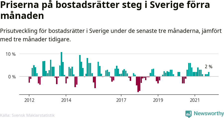 Graf: Prisutveckling för bostadsrätter i Sverige