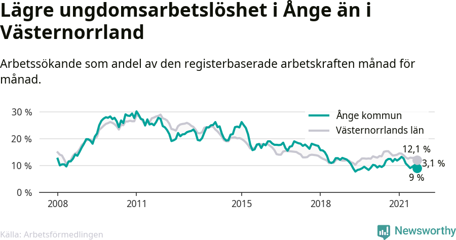 Graf: Arbetslöshet bland unga i Ånge kommun och Västernorrlands län