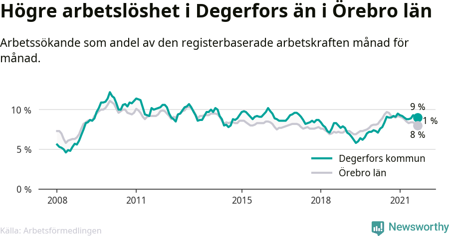 Graf: Arbetslöshet i Degerfors kommun och Örebro län