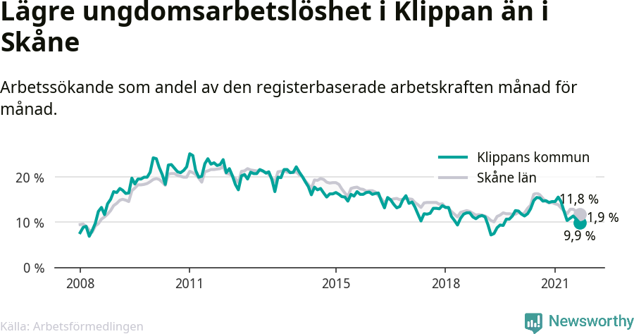 Graf: Arbetslöshet bland unga i Klippans kommun och Skåne län