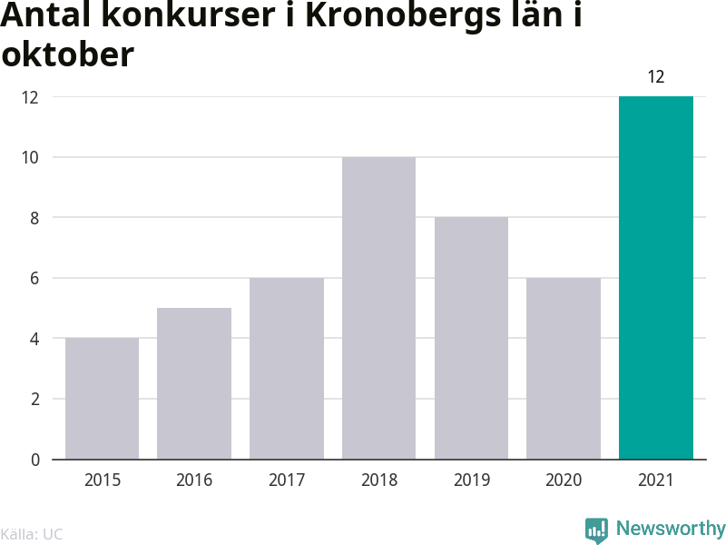 Graf: Antal konkurser i oktober år för år i Kronobergs län