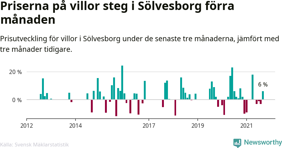Graf: Prisutveckling för villor i Sölvesborgs kommun